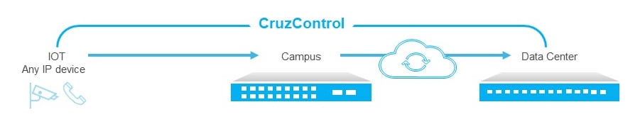 End-to-End Software Defined Networking and Automation