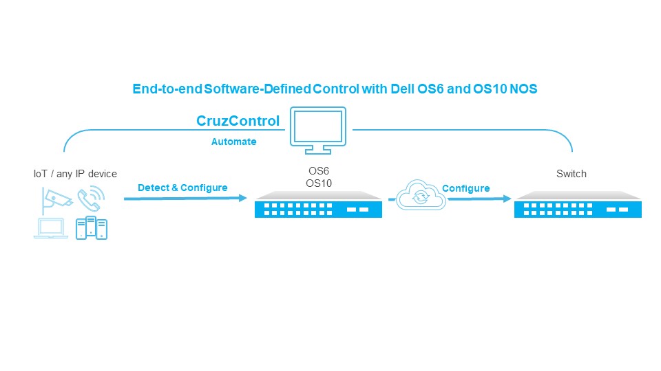 CRUZ E2E SOFTWARE DEFINED CONTROL