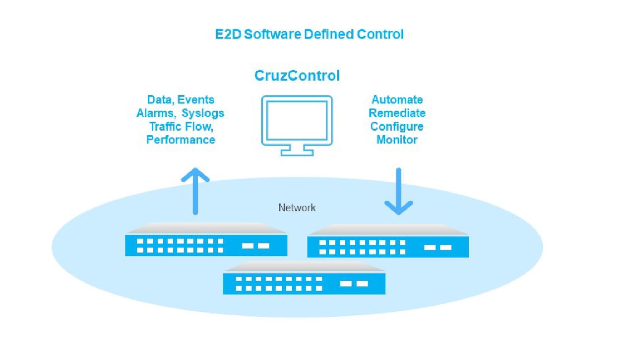 CRUZ E2E SOFTWARE DEFINED CONTROL
