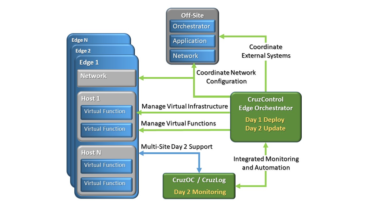 CRUZ EDGE MANAGEMENT