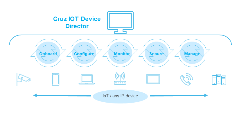 End-to-End Software Defined Networking and Automation