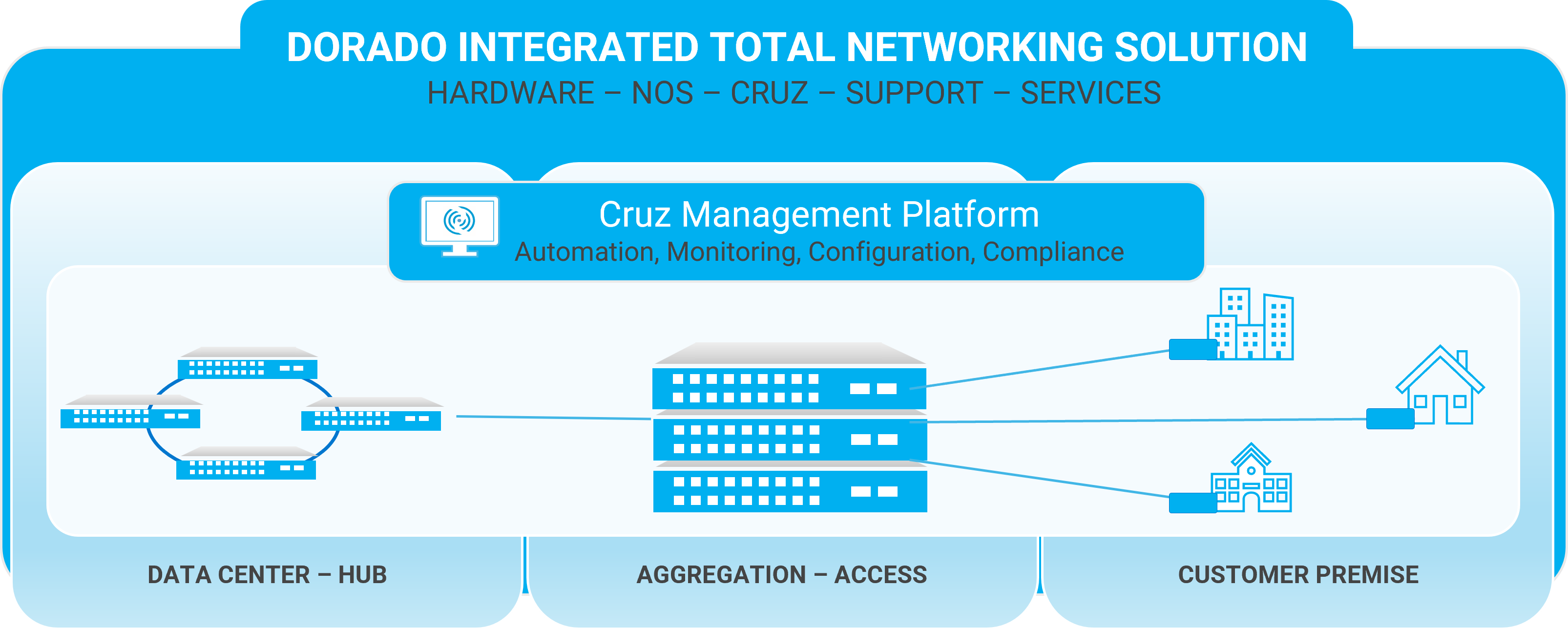 Dorado FTTx/ETTx Broadband Solution