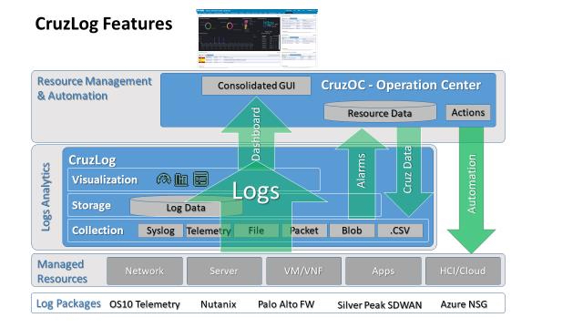 SEAMLESS RESOURCE MANAGEMENT AND LOG MANAGEMENT INTEGRATION
