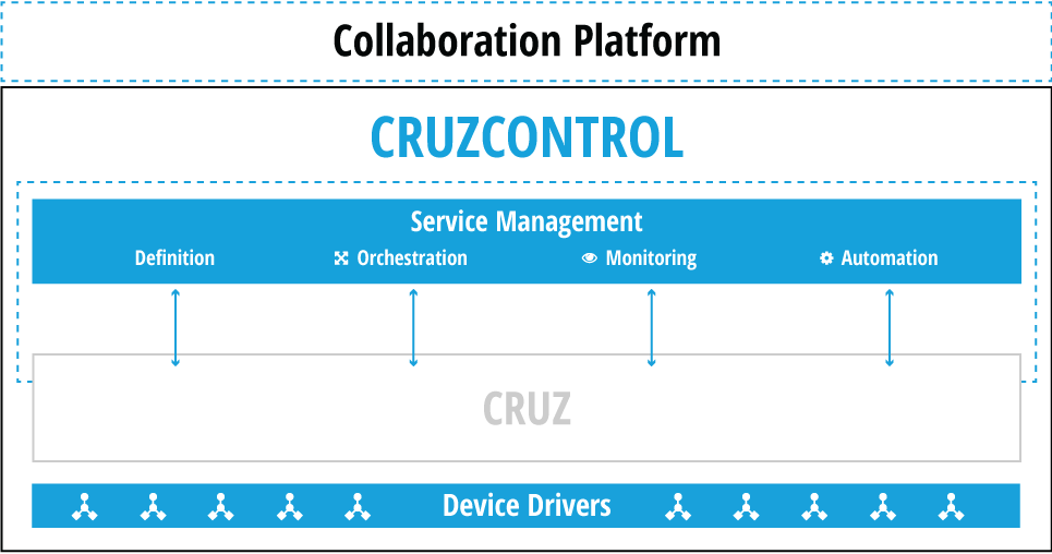 CRUZCONTROL ARCHICTECTURE
