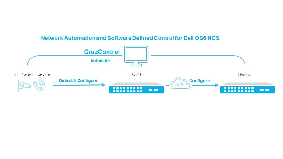 CRUZ NETWORK AUTOMATION / SDC